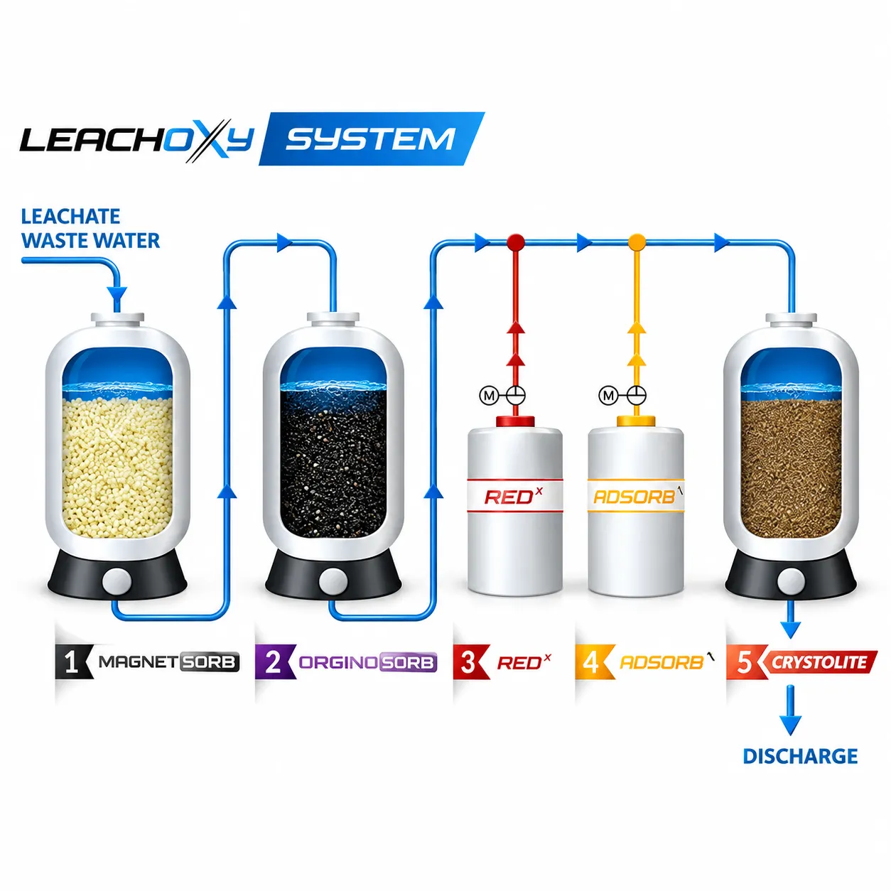 LeachOxy Introduction