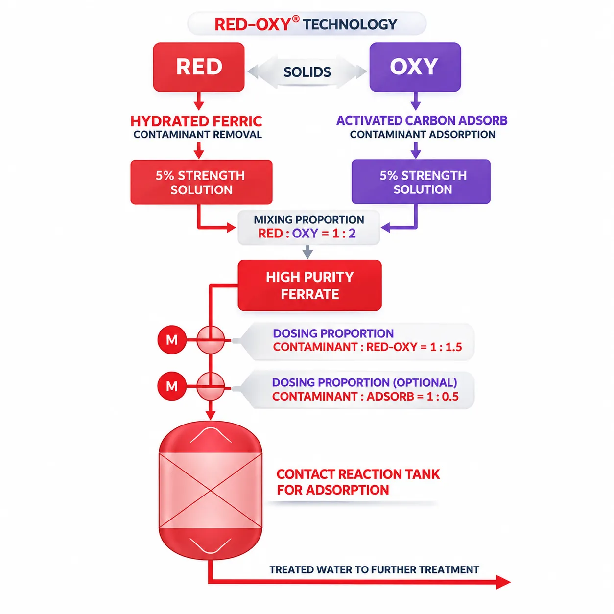 RED-OXY Treatment Introduction